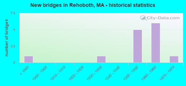 New bridges in Rehoboth, MA - historical statistics