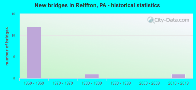 New bridges in Reiffton, PA - historical statistics