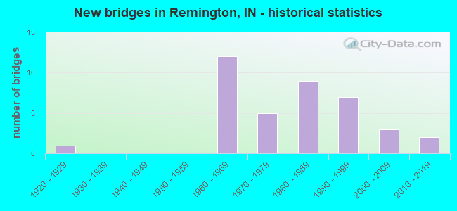 New bridges in Remington, IN - historical statistics