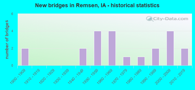 New bridges in Remsen, IA - historical statistics