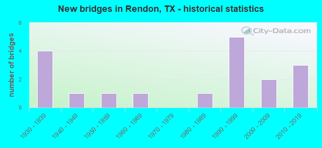 New bridges in Rendon, TX - historical statistics