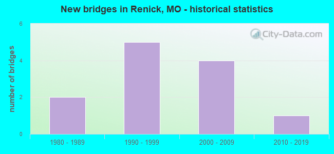 New bridges in Renick, MO - historical statistics