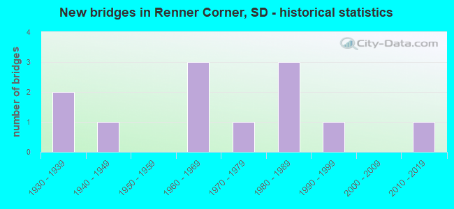 New bridges in Renner Corner, SD - historical statistics