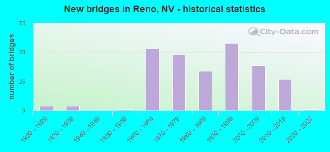 New bridges in Reno, NV - historical statistics