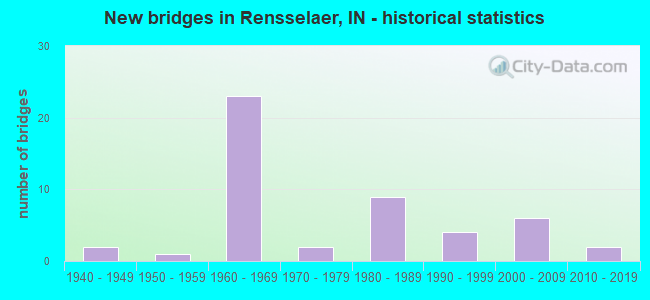 New bridges in Rensselaer, IN - historical statistics