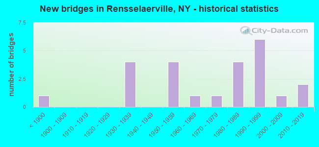 New bridges in Rensselaerville, NY - historical statistics