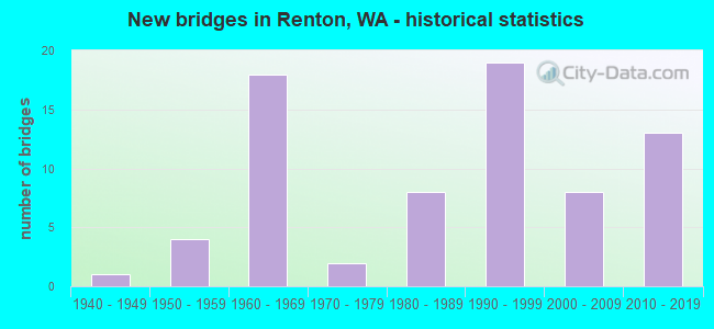 New bridges in Renton, WA - historical statistics