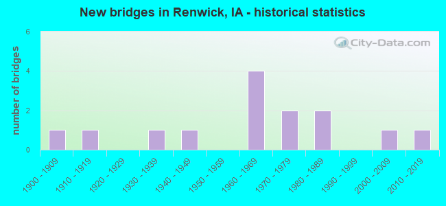 New bridges in Renwick, IA - historical statistics
