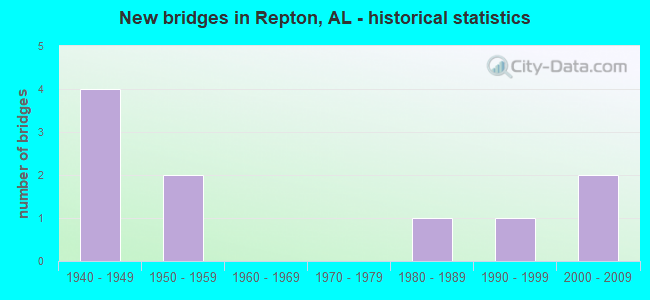 New bridges in Repton, AL - historical statistics