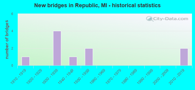 New bridges in Republic, MI - historical statistics