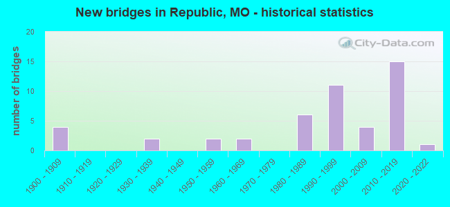 New bridges in Republic, MO - historical statistics