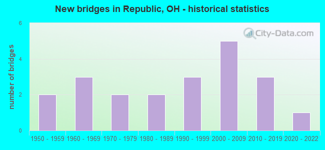 New bridges in Republic, OH - historical statistics