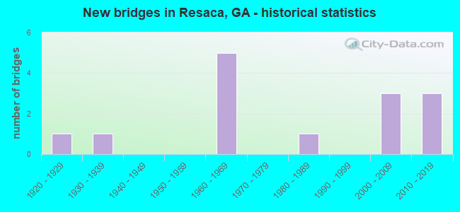 New bridges in Resaca, GA - historical statistics