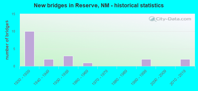 New bridges in Reserve, NM - historical statistics