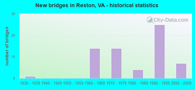 New bridges in Reston, VA - historical statistics