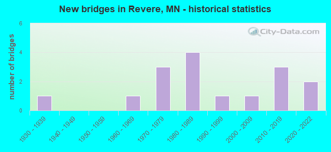 New bridges in Revere, MN - historical statistics