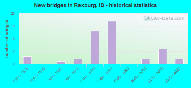 New bridges in Rexburg, ID - historical statistics