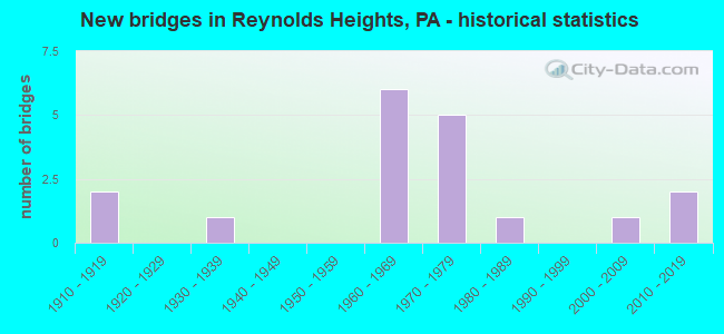 New bridges in Reynolds Heights, PA - historical statistics