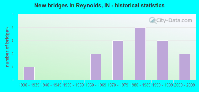 New bridges in Reynolds, IN - historical statistics