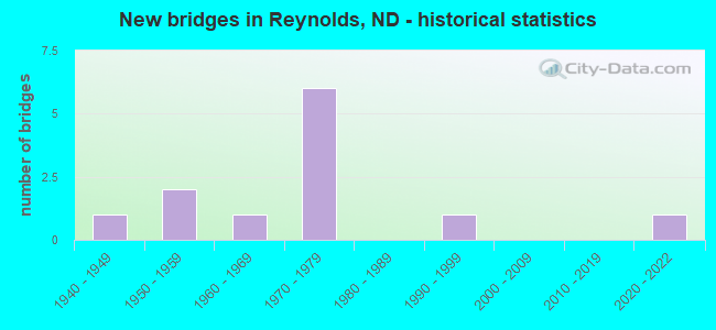 New bridges in Reynolds, ND - historical statistics