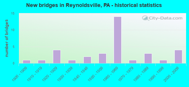 New bridges in Reynoldsville, PA - historical statistics
