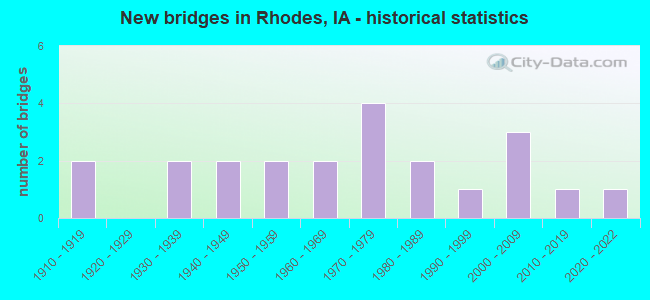 New bridges in Rhodes, IA - historical statistics
