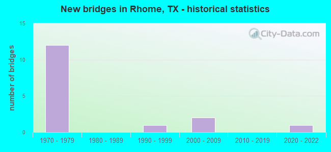 New bridges in Rhome, TX - historical statistics