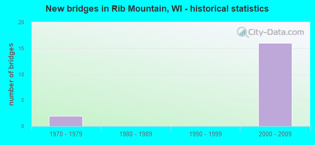 New bridges in Rib Mountain, WI - historical statistics