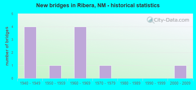 New bridges in Ribera, NM - historical statistics