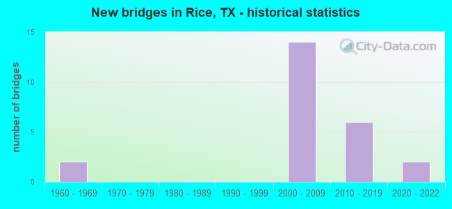 New bridges in Rice, TX - historical statistics