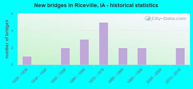 New bridges in Riceville, IA - historical statistics