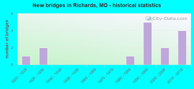 New bridges in Richards, MO - historical statistics