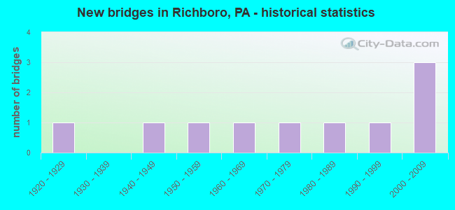 New bridges in Richboro, PA - historical statistics