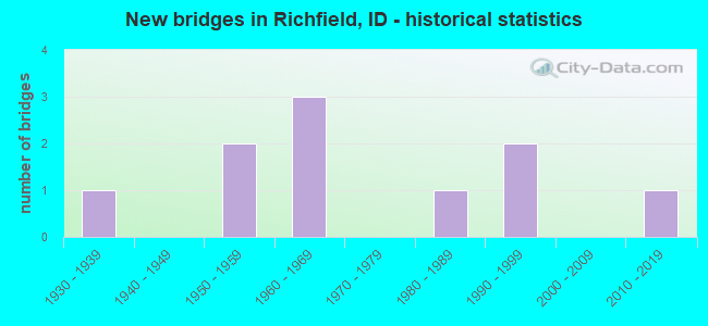 New bridges in Richfield, ID - historical statistics