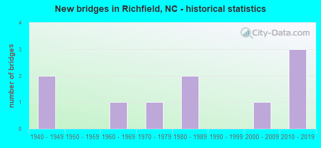 New bridges in Richfield, NC - historical statistics