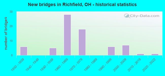 New bridges in Richfield, OH - historical statistics