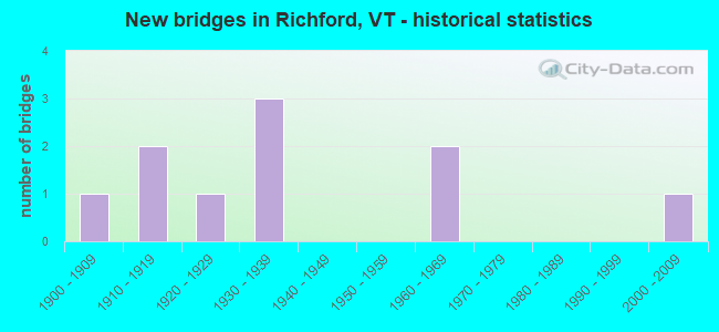 New bridges in Richford, VT - historical statistics