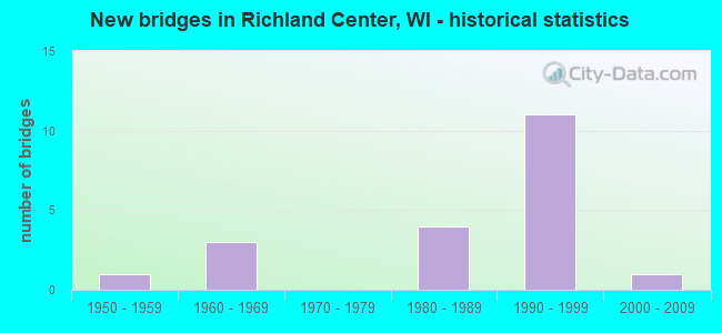 New bridges in Richland Center, WI - historical statistics