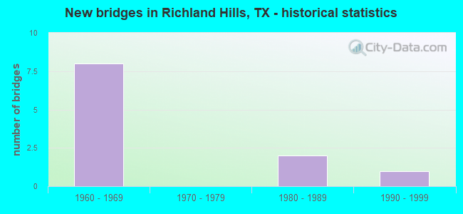 New bridges in Richland Hills, TX - historical statistics