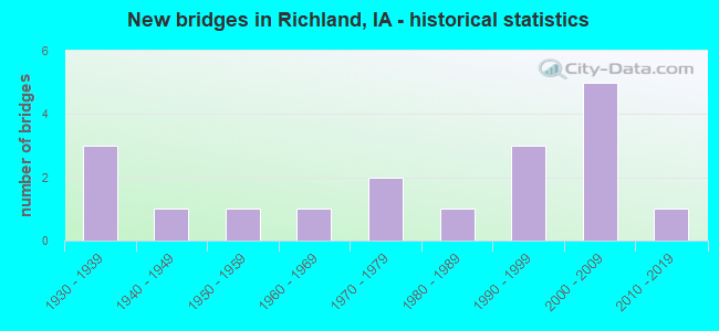New bridges in Richland, IA - historical statistics