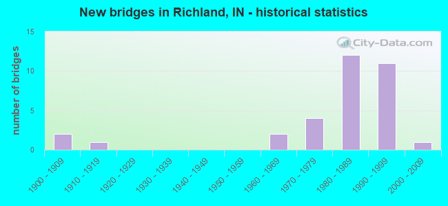 New bridges in Richland, IN - historical statistics