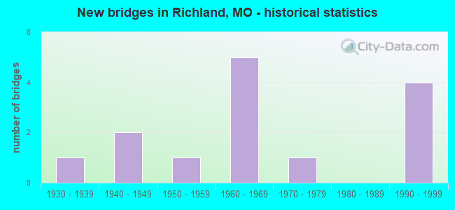 New bridges in Richland, MO - historical statistics