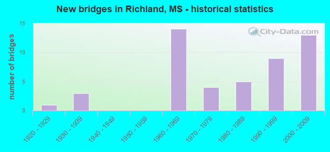 New bridges in Richland, MS - historical statistics
