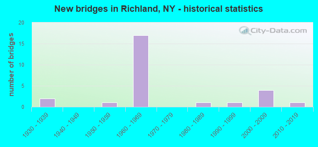 New bridges in Richland, NY - historical statistics