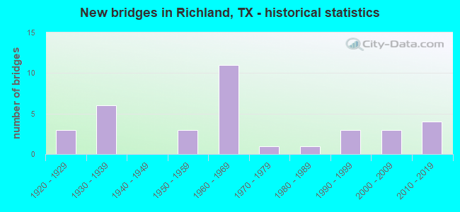 New bridges in Richland, TX - historical statistics