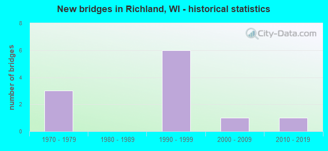 New bridges in Richland, WI - historical statistics