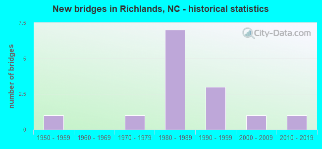 New bridges in Richlands, NC - historical statistics