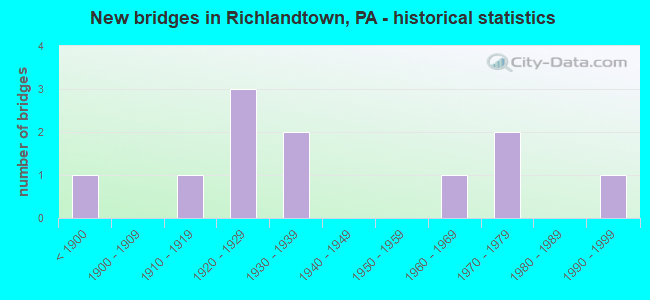 New bridges in Richlandtown, PA - historical statistics