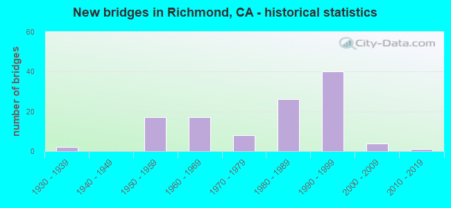 New bridges in Richmond, CA - historical statistics