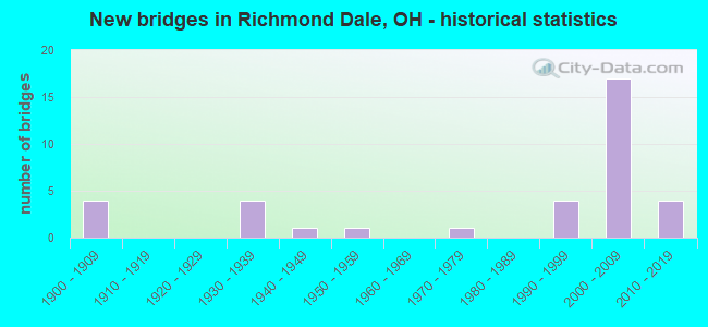 New bridges in Richmond Dale, OH - historical statistics